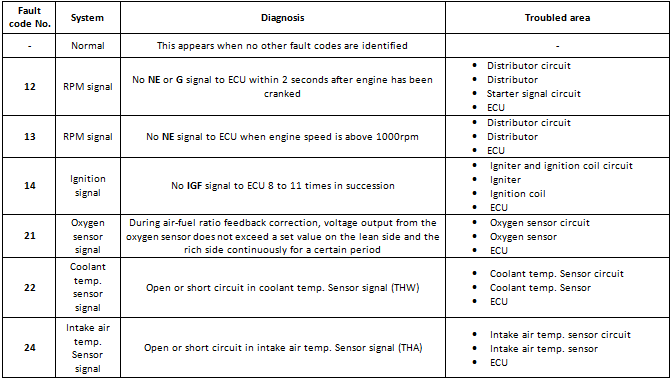 Toyota diagnosis codes